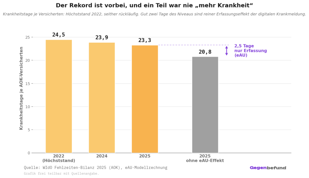 Balkendiagramm der durchschnittlichen Krankheitstage je AOK-Versicherten; Höchststand 24,5 Tage 2022, Rückgang auf 23,9 Tage 2024 und 23,3 Tage 2025. Ohne den Erfassungseffekt der elektronischen Krankmeldung läge der Wert 2025 bei 20,8 Tagen, eine Differenz von 2,5 Tagen.