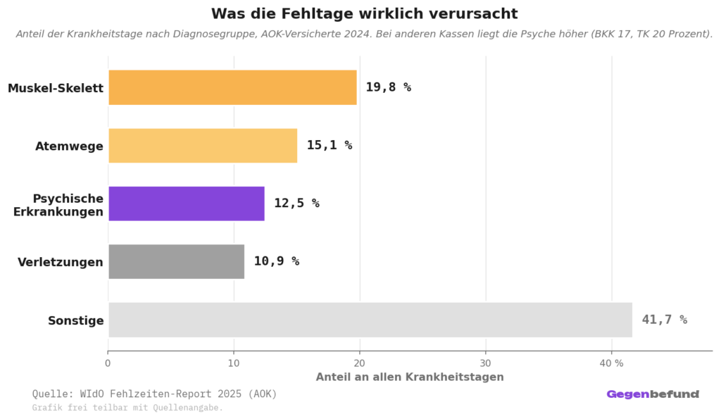 Balkendiagramm der Fehltage nach Diagnosegruppe bei AOK-Versicherten 2024: Muskel-Skelett 19,8 Prozent, Atemwege 15,1 Prozent, psychische Erkrankungen 12,5 Prozent, Verletzungen 10,9 Prozent, Sonstige 41,7 Prozent.