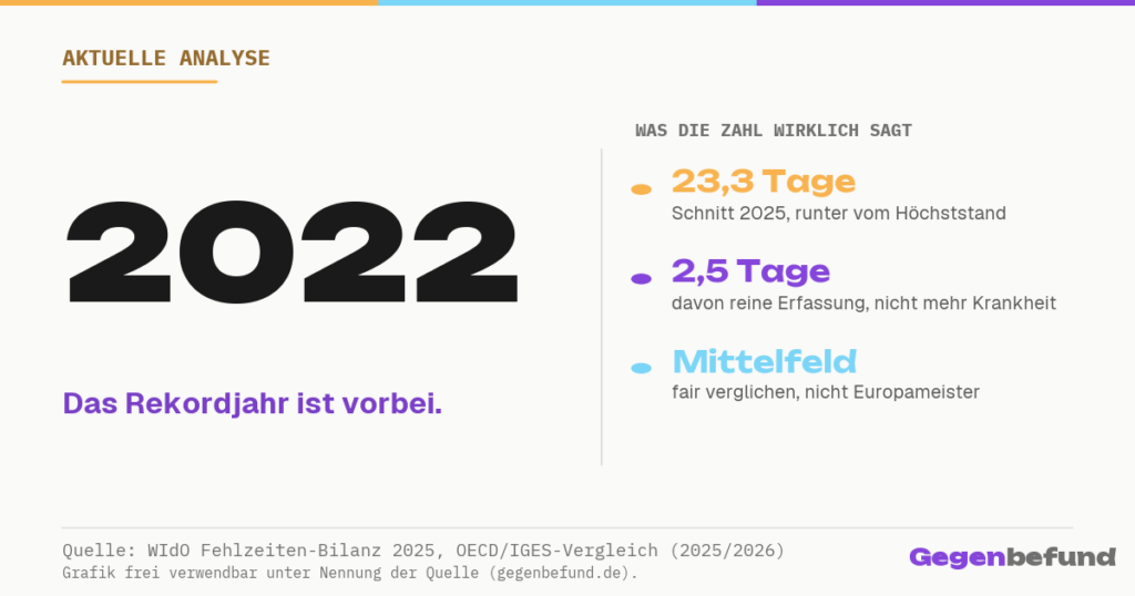 Durchschnittliche Krankheitstage in Deutschland: Der Rekord, der keiner mehr ist