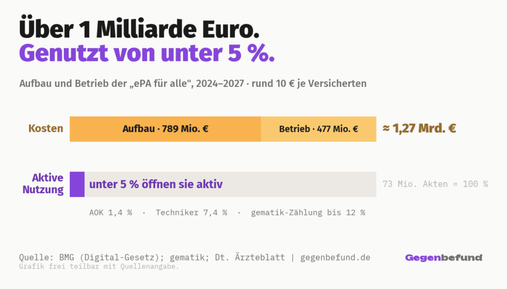 Grafik zur elektronischen Patientenakte: Aufbau und Betrieb der „ePA für alle" kosten 2024 bis 2027 zusammen rund 1,27 Milliarden Euro (789 Millionen Aufbau, 477 Millionen Betrieb), während die aktive Nutzung unter 5 Prozent liegt (AOK 1,4 Prozent, Techniker 7,4 Prozent).