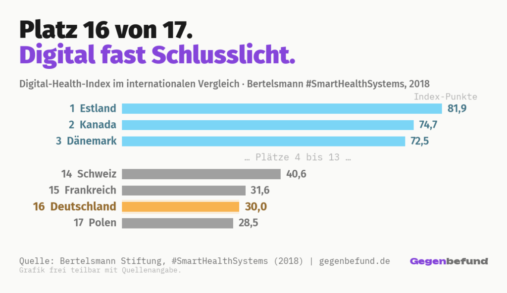 Horizontales Balkendiagramm zum Digital-Health-Index 2018 (Bertelsmann #SmartHealthSystems): Estland führt mit 81,9 Punkten vor Kanada (74,7) und Dänemark (72,5), Deutschland liegt mit 30,0 Punkten auf Platz 16 von 17, nur vor Polen (28,5).