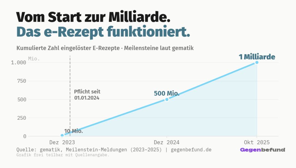 Liniendiagramm zum Hochlauf des E-Rezepts in Deutschland: nach rund zwei Jahren Pilotbetrieb erst 10 Millionen bis Dezember 2023, dann 500 Millionen bis Dezember 2024 nach der Pflicht seit Januar 2024 und 1 Milliarde bis Oktober 2025.