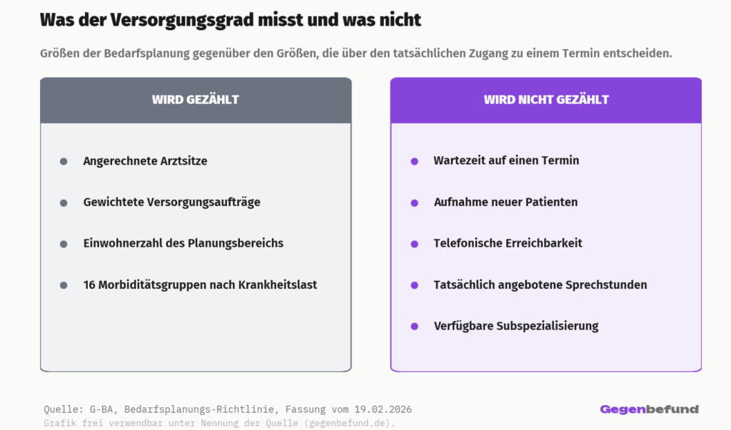 Zweispaltige Gegenüberstellung der Größen, die in den Versorgungsgrad einfließen, und der Größen, die er nicht erfasst. Gezählt werden angerechnete Arztsitze, gewichtete Versorgungsaufträge, die Einwohnerzahl und 16 Morbiditätsgruppen. Nicht gezählt werden Wartezeit auf einen Termin, Aufnahme neuer Patienten, telefonische Erreichbarkeit, tatsächlich angebotene Sprechstunden und verfügbare Subspezialisierung.