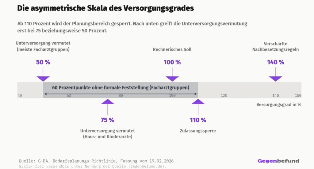 Horizontale Skala des Versorgungsgrades von 40 bis 150 Prozent mit den fünf Schwellen 50, 75, 100, 110 und 140 Prozent. Ab 110 Prozent wird der Planungsbereich für Neuzulassungen gesperrt, die Unterversorgungsvermutung greift erst bei 75 Prozent für Haus- und Kinderärzte und bei 50 Prozent für die meisten Facharztgruppen.