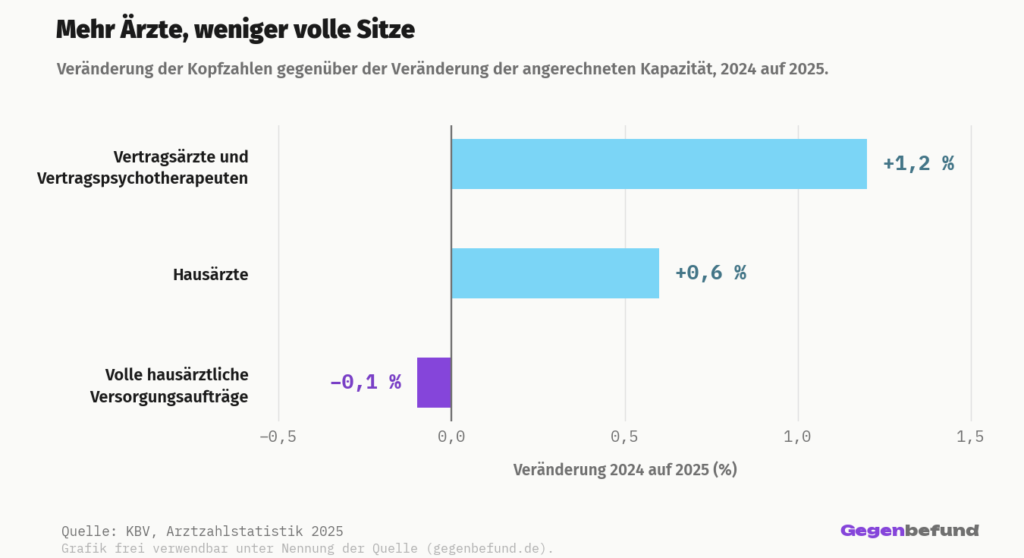 Balkendiagramm der prozentualen Veränderung von 2024 auf 2025. Die Zahl der Vertragsärzte und Vertragspsychotherapeuten stieg um 1,2 Prozent, die Zahl der Hausärzte um 0,6 Prozent, während die vollen hausärztlichen Versorgungsaufträge um 0,1 Prozent zurückgingen.