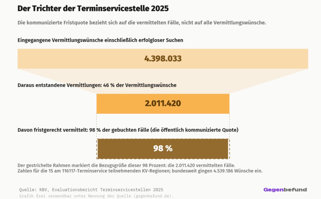 Trichterdiagramm der Terminservicestelle 2025 in drei Stufen. Von 4.398.033 eingegangenen Vermittlungswünschen führten 2.011.420 zu einer Vermittlung, also 46 Prozent. Die öffentlich kommunizierte Quote von 98 Prozent fristgerechter Vermittlung bezieht sich allein auf diese bereits gebuchten Fälle.