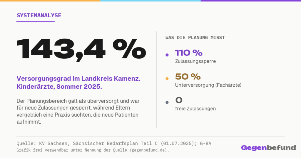 Bedarfsplanung der Ärzte: Warum Ihr Landkreis als versorgt gilt, während Sie keinen Termin bekommen