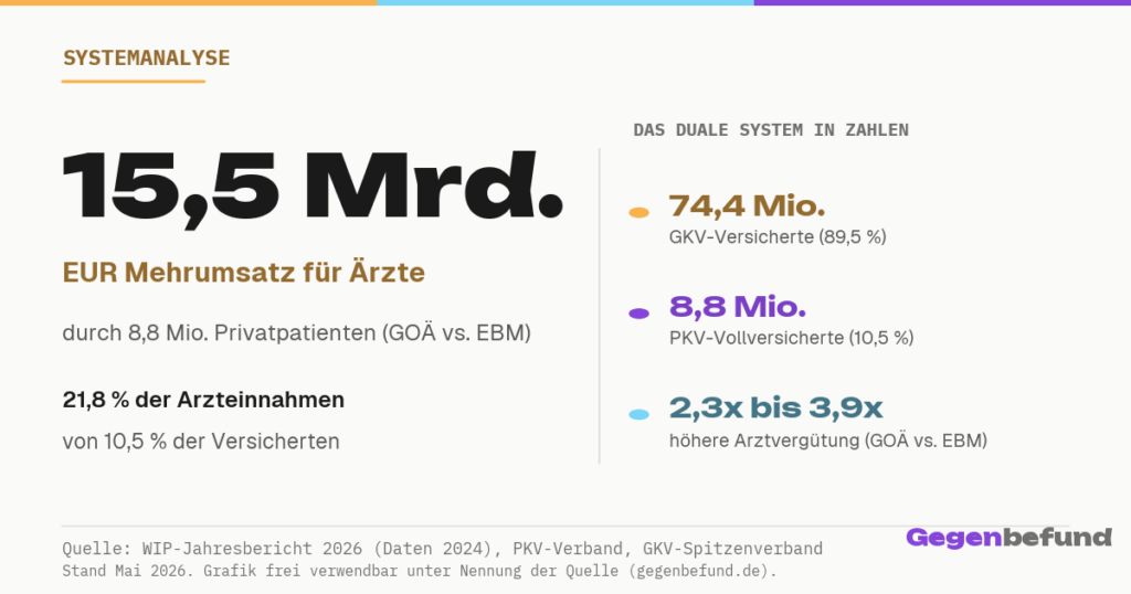 Gegenbefund Social-Karte: 15,5 Milliarden Euro Mehrumsatz fuer Aerzte durch 8,8 Millionen Privatpatienten, 21,8 Prozent der Arzteinnahmen von 10,5 Prozent der Versicherten.