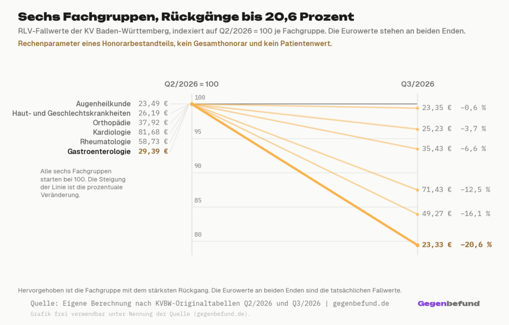 Slope-Chart der RLV-Fallwerte von sechs Facharztgruppen in Baden-Württemberg, indexiert auf Q2/2026 gleich 100. Die Gastroenterologie fällt mit 20,6 Prozent am stärksten, die Augenheilkunde mit 0,6 Prozent am schwächsten.