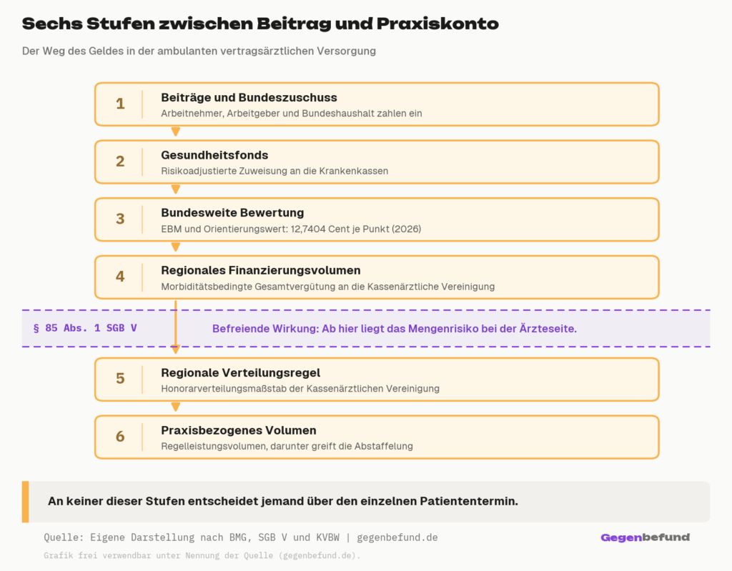 Flussdiagramm der ambulanten Honorarkette in sechs Stufen vom Beitrag über Gesundheitsfonds, EBM, Gesamtvergütung und Honorarverteilungsmaßstab bis zum Regelleistungsvolumen der einzelnen Praxis.