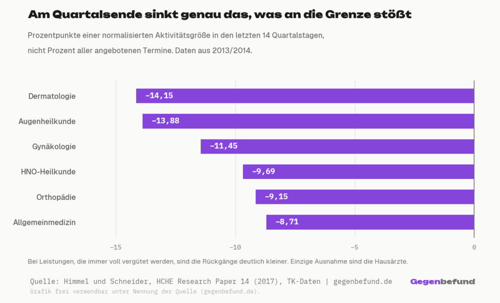Balkendiagramm der Aktivitätsrückgänge budgetierter Leistungen in den letzten 14 Quartalstagen nach Fachgruppe, von minus 14,15 Prozentpunkten bei Dermatologie bis minus 8,71 bei Allgemeinmedizin.
