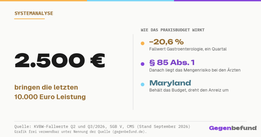 Budgetierung bei Ärzten: Was passiert, wenn das Praxisbudget aufgebraucht ist