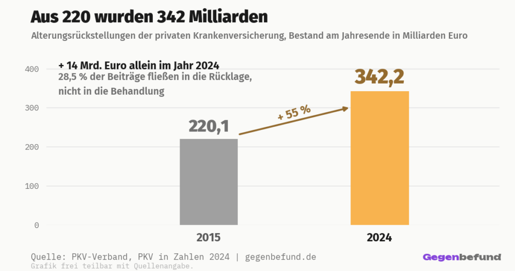 Balkendiagramm der Alterungsrückstellungen der privaten Krankenversicherung. 220,1 Milliarden Euro im Jahr 2015, 342,2 Milliarden Euro im Jahr 2024, ein Zuwachs von 55 Prozent. Allein 2024 kamen 14 Milliarden Euro hinzu, 28,5 Prozent der Beiträge fließen in die Rücklage.