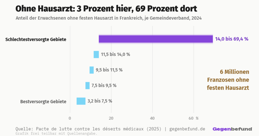 Balkendiagramm des Anteils Erwachsener ohne festen Hausarzt in Frankreich je Gemeindeverband, 2024. Fünf Klassen von 3,2 bis 7,5 Prozent in den bestversorgten Gebieten bis 14 bis 69,4 Prozent in den schlechtestversorgten. Insgesamt sechs Millionen Franzosen ohne festen Hausarzt.