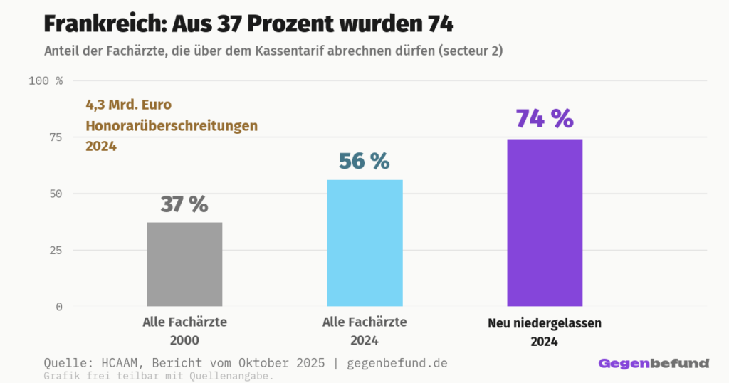 Balkendiagramm des Anteils französischer Fachärzte im secteur 2, die über dem Kassentarif abrechnen dürfen. 37 Prozent im Jahr 2000, 56 Prozent im Jahr 2024, und 74 Prozent unter den 2024 neu Niedergelassenen. Honorarüberschreitungen 2024: 4,3 Milliarden Euro.