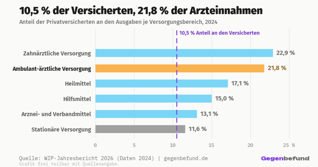 Balkendiagramm des Finanzierungsanteils privat Versicherter je Versorgungsbereich 2024. Zahnärztliche Versorgung 22,9 Prozent, ambulant-ärztliche Versorgung 21,8 Prozent, Heilmittel 17,1, Hilfsmittel 15,0, Arznei- und Verbandmittel 13,1, stationäre Versorgung 11,6 Prozent. Referenzlinie beim Bevölkerungsanteil von 10,5 Prozent.